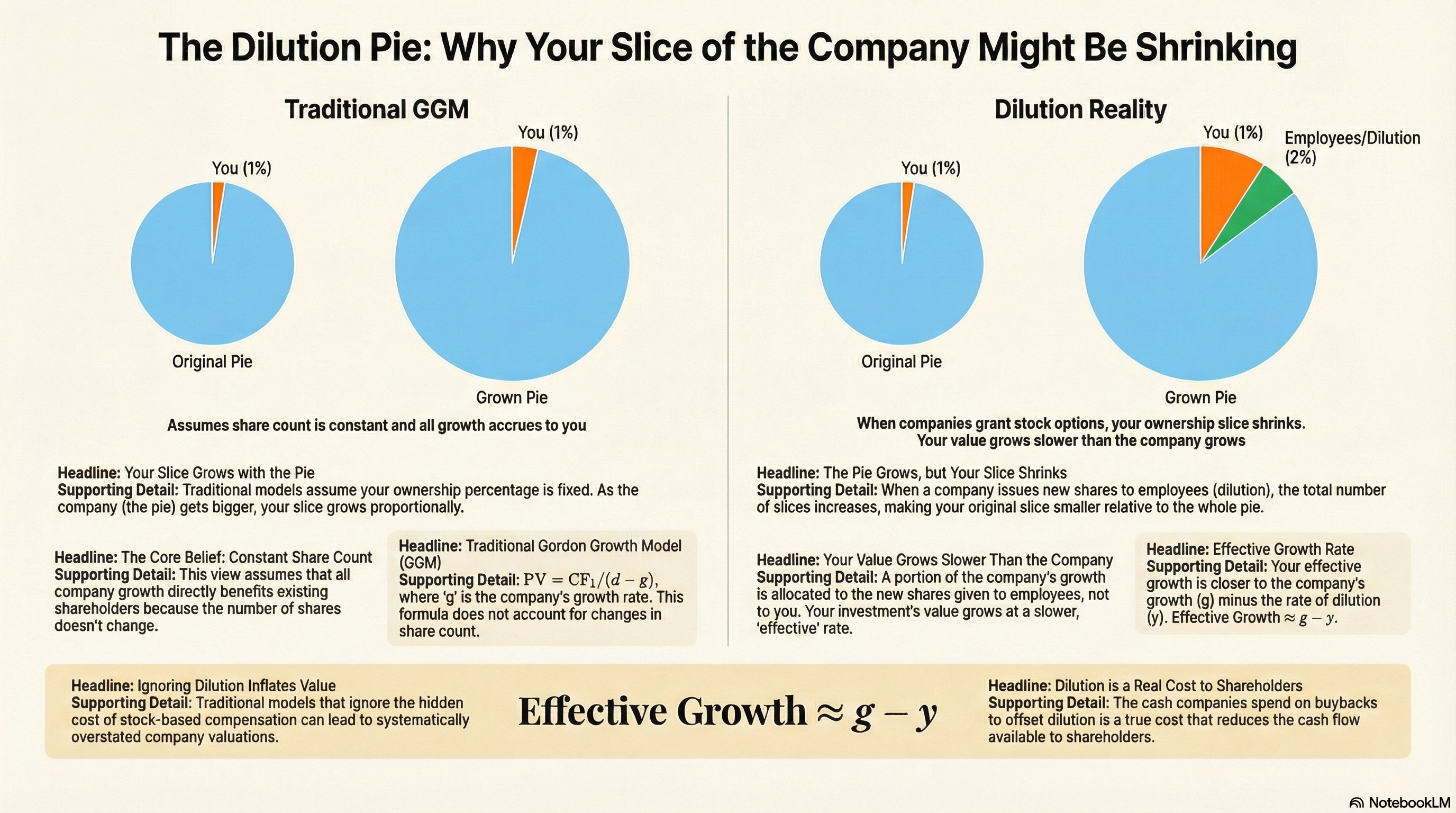 The Dilution Problem: A pie that is growing in total size (representing growth rate g), but with your specific slice being cut smaller (representing dilution rate y)